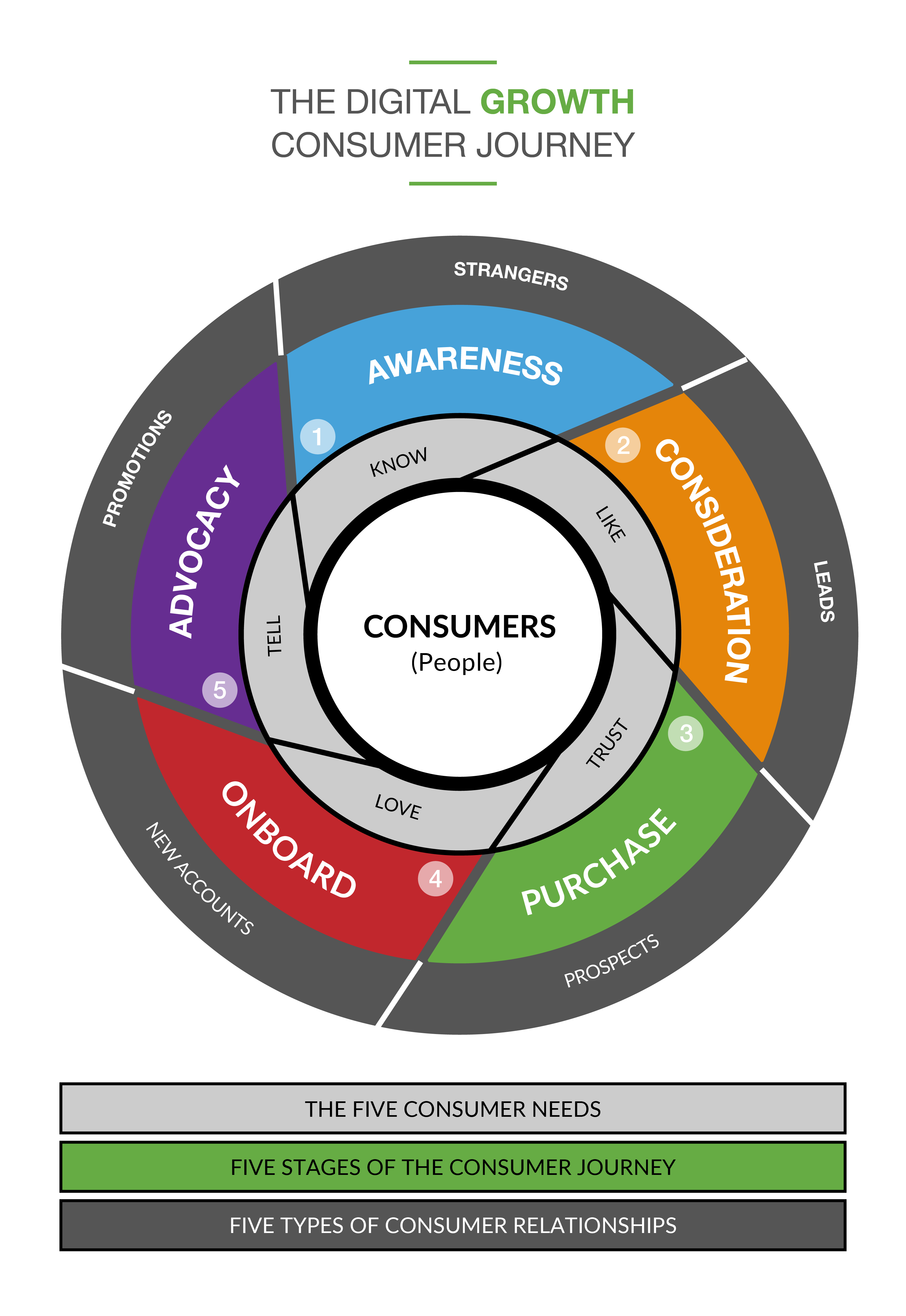 Digital Growth Consume Journey