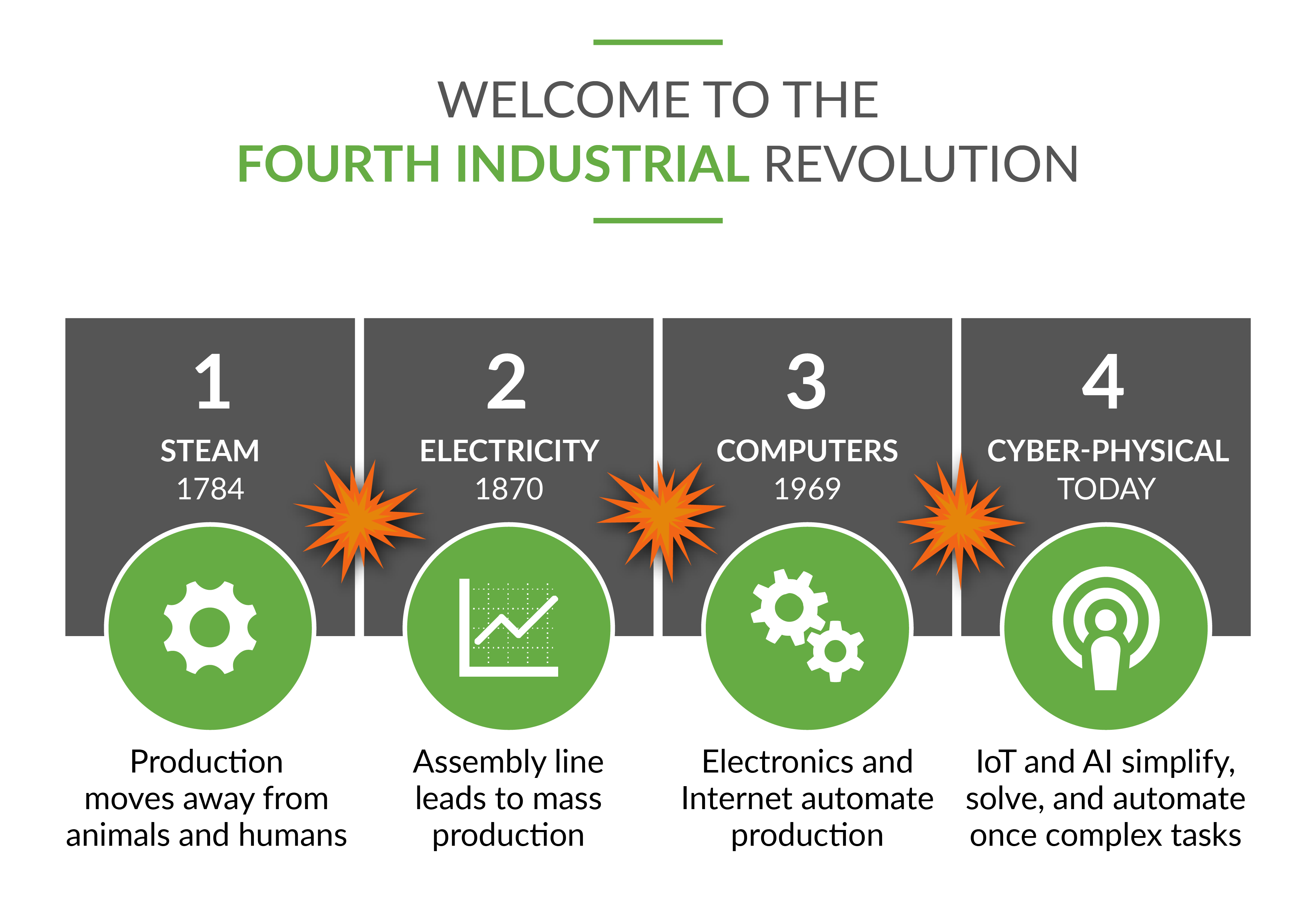 The Fourth Industrial and Marketing Revolution