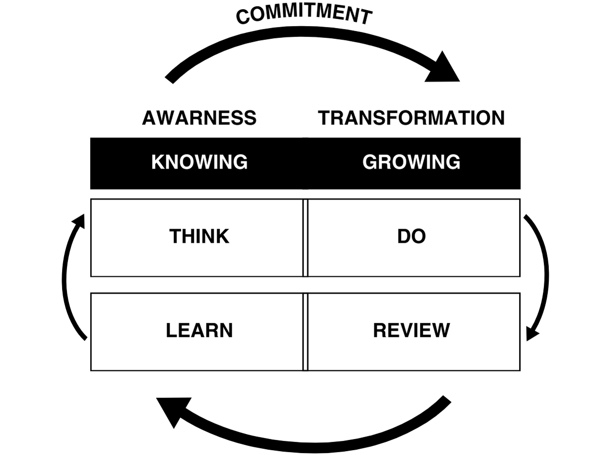 Copy of 13. Knowing and Growing