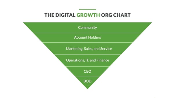 digital-growth-org-chart-1