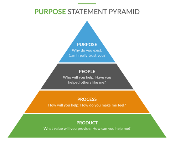 Conscious Capitalism: Purpose Statement Pyramid