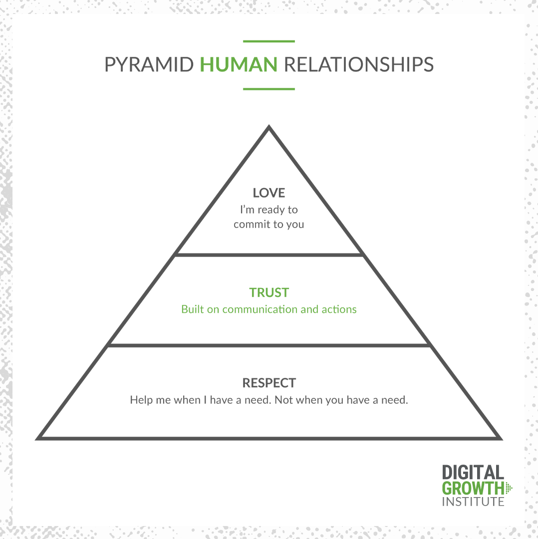 Pyramid of Human Relationships