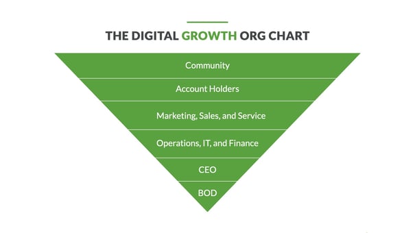 digital-growth-org-chart-1